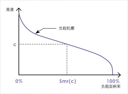 Smr(c) Areal material (bearing area) ratio